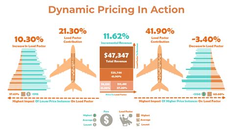 airplane ticket price prediction.